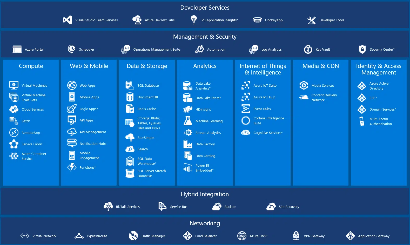 اکانت مایکروسافت Azure آژور با 2 پلن مختلف 3 قسمت Developer services اکانت مایکروسافت azure
