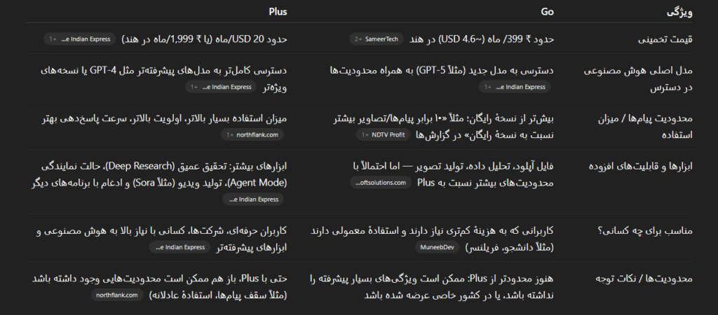 خرید اکانت ChatGPT plus اختصاصی همه پلن ها ارزان 3 مقایسه اکانت چت جی پی تی گو و پلاس chatgptgo vs chatgpt plus